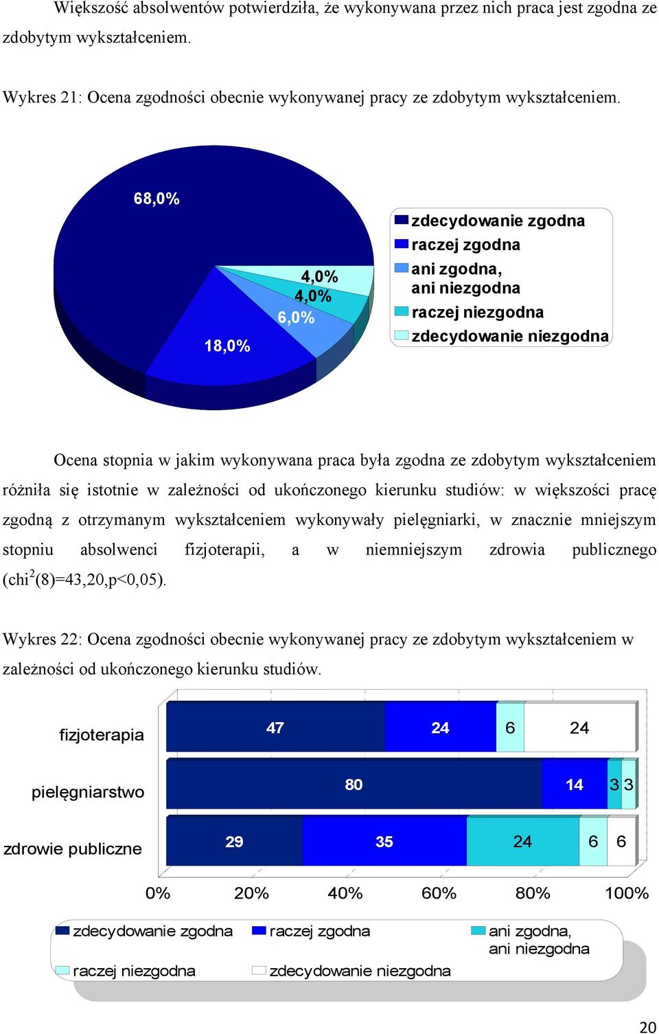 wykształceniem różniła się istotnie w zależności od ukończonego kierunku studiów: w większości pracę zgodną z otrzymanym wykształceniem wykonywały pielęgniarki, w znacznie mniejszym stopniu