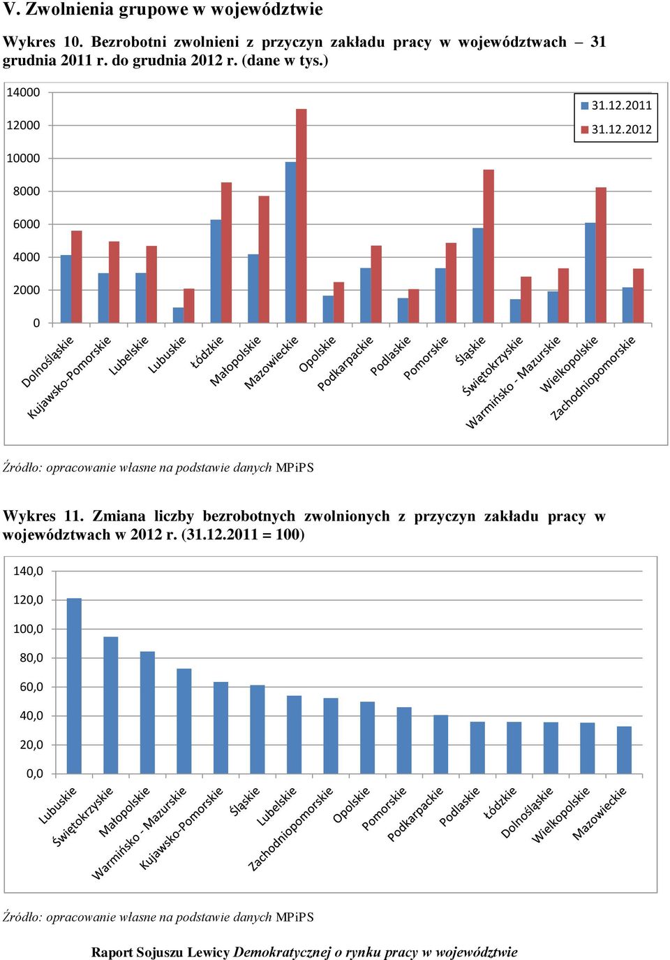 ) 14000 12000 31.12.2011 31.12.2012 10000 8000 6000 4000 2000 0 Źródło: opracowanie własne na podstawie danych MPiPS Wykres 11.