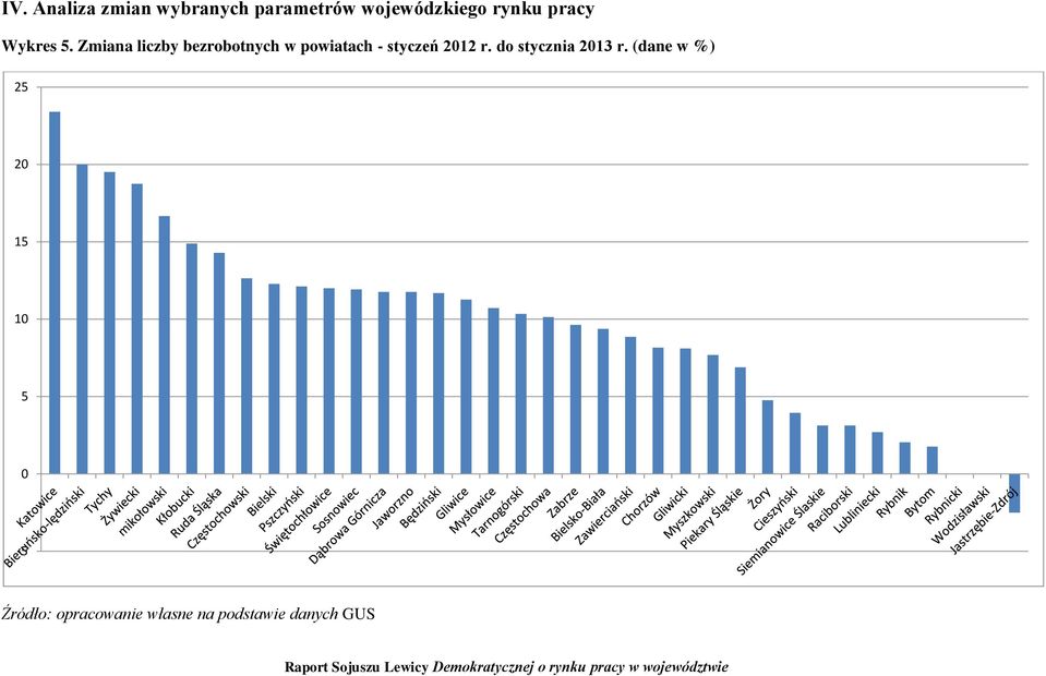 Zmiana liczby bezrobotnych w powiatach - styczeń 2012 r.