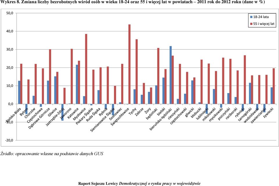 i więcej lat w powiatach 2011 rok do 2012 roku (dane w %)