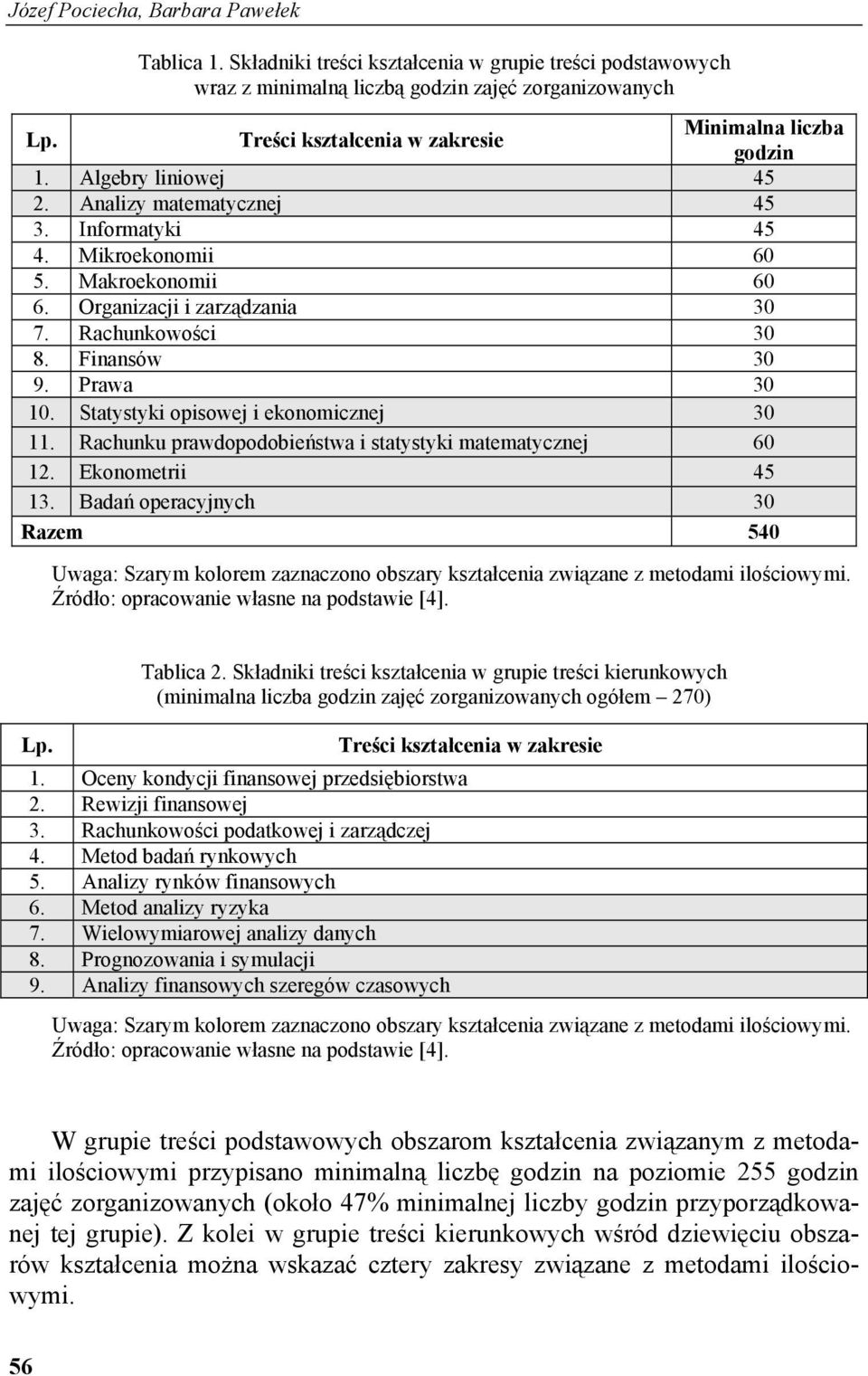 Rachunkowości 30 8. Finansów 30 9. Prawa 30 10. Statystyki opisowej i ekonomicznej 30 11. Rachunku prawdopodobieństwa i statystyki matematycznej 60 12. Ekonometrii 45 13.