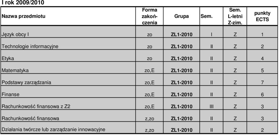 Z 7 Finanse zo,e ZL1-2010 II Z 6 Rachunkowość finansowa z Z2 zo,e ZL1-2010 III Z 3