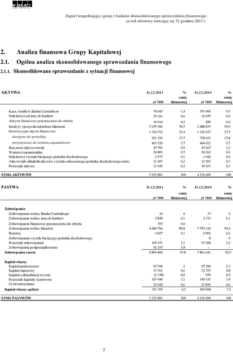 2010 % sumy sumy zł '000 bilansowej zł '000 bilansowej Kasa, środki w Banku Centralnym 74 043 1,4 393 404 9,5 Należności od innych banków 29 161 0,6 36 079 0,9 Aktywa finansowe przeznaczone do obrotu