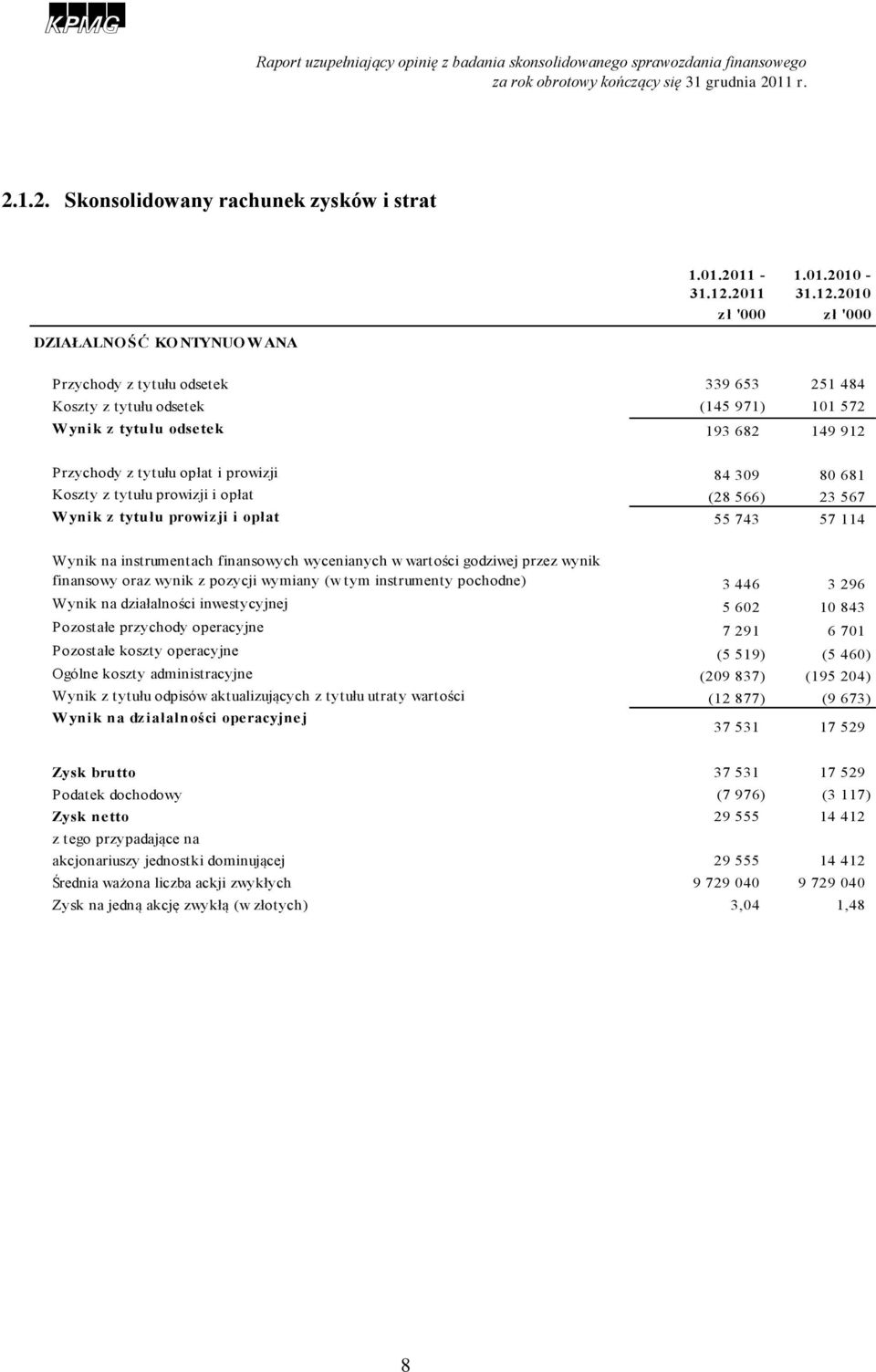 2010 zł '000 zł '000 Przychody z tytułu odsetek 339 653 251 484 Koszty z tytułu odsetek (145 971) 101 572 Wynik z tytułu odsetek 193 682 149 912 Przychody z tytułu opłat i prowizji 84 309 80 681