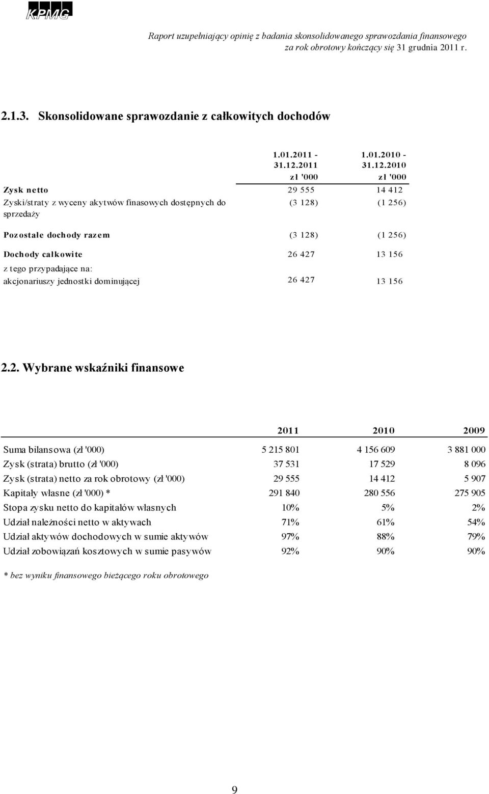 2010 zł '000 zł '000 Zysk netto 29 555 14 412 Zyski/straty z wyceny akytwów finasowych dostępnych do sprzedaży (3 128) (1 256) Pozostałe dochody razem (3 128) (1 256) Dochody całkowite 26 427 13 156