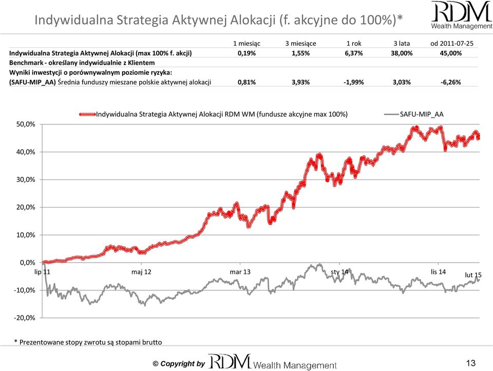 akcji) 0,19% 1,55% 6,37% 38,00% 45,00% Benchmark - określany indywidualnie z Klientem Wyniki inwestycji o porównywalnym poziomie ryzyka: (SAFU-MIP_AA) Średnia
