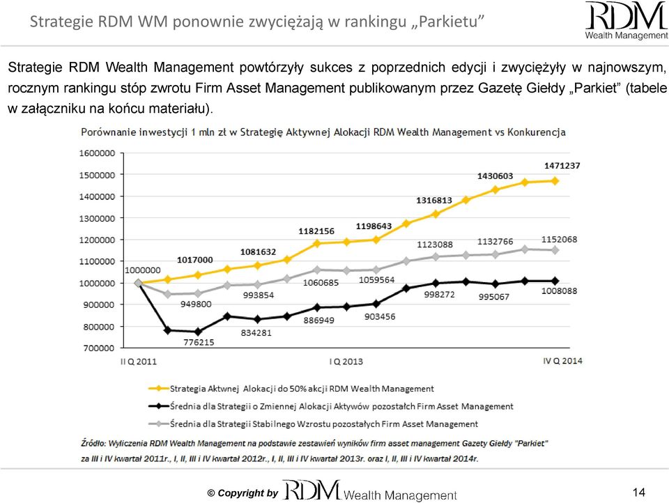 najnowszym, rocznym rankingu stóp zwrotu Firm Asset Management publikowanym