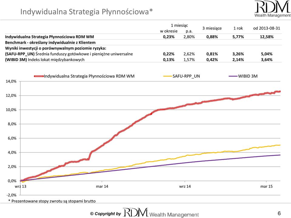 - określany indywidualnie z Klientem Wyniki inwestycji o porównywalnym poziomie ryzyka: (SAFU-RPP_UN) Średnia funduszy gotówkowe i pieniężne uniwersalne