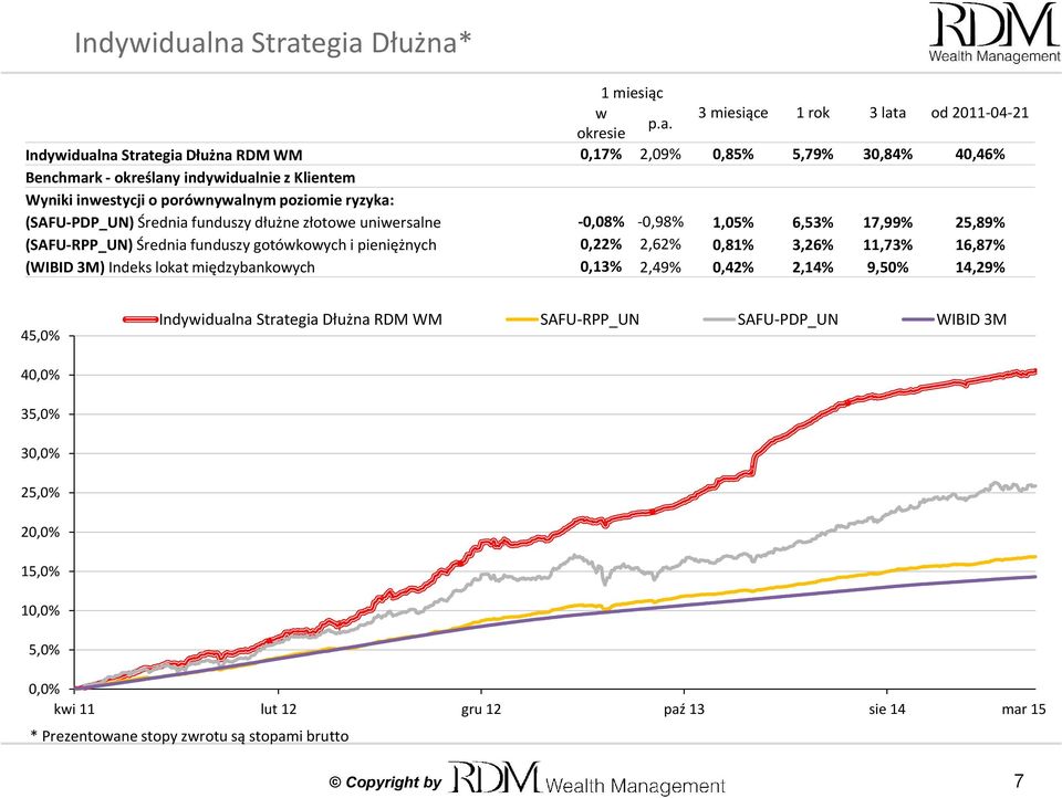 Wyniki inwestycji o porównywalnym poziomie ryzyka: (SAFU-PDP_UN) Średnia funduszy dłużne złotowe uniwersalne -0,08% -0,98% 1,05% 6,53% 17,99% 25,89% (SAFU-RPP_UN) Średnia funduszy gotówkowych i