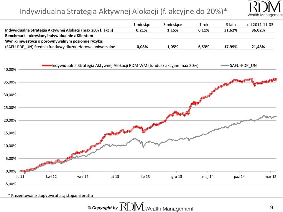 funduszy dłużne złotowe uniwersalne -0,08% 1,05% 6,53% 17,99% 21,48% 40,00% Indywidualna Strategia Aktywnej Alokacji RDM WM (fundusz akcyjne max 20%) SAFU-PDP_UN