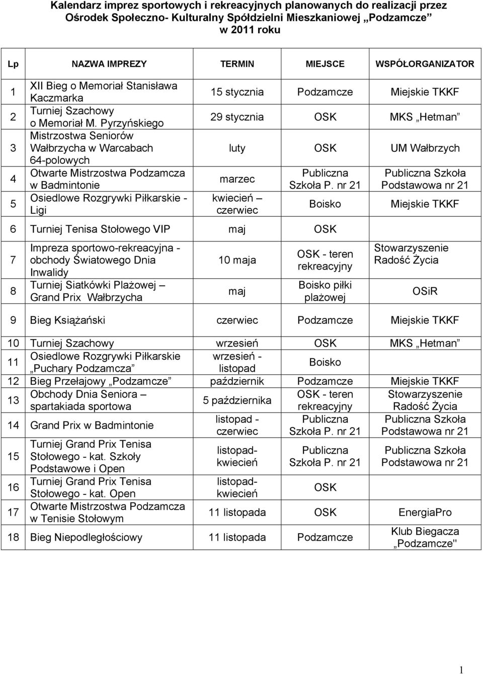 Pyrzyńskiego Mistrzostwa Seniorów Wałbrzycha w Warcabach 64-polowych Otwarte Mistrzostwa Podzamcza w Badmintonie Osiedlowe Rozgrywki Piłkarskie - Ligi 15 stycznia Podzamcze Miejskie TKKF 29 stycznia