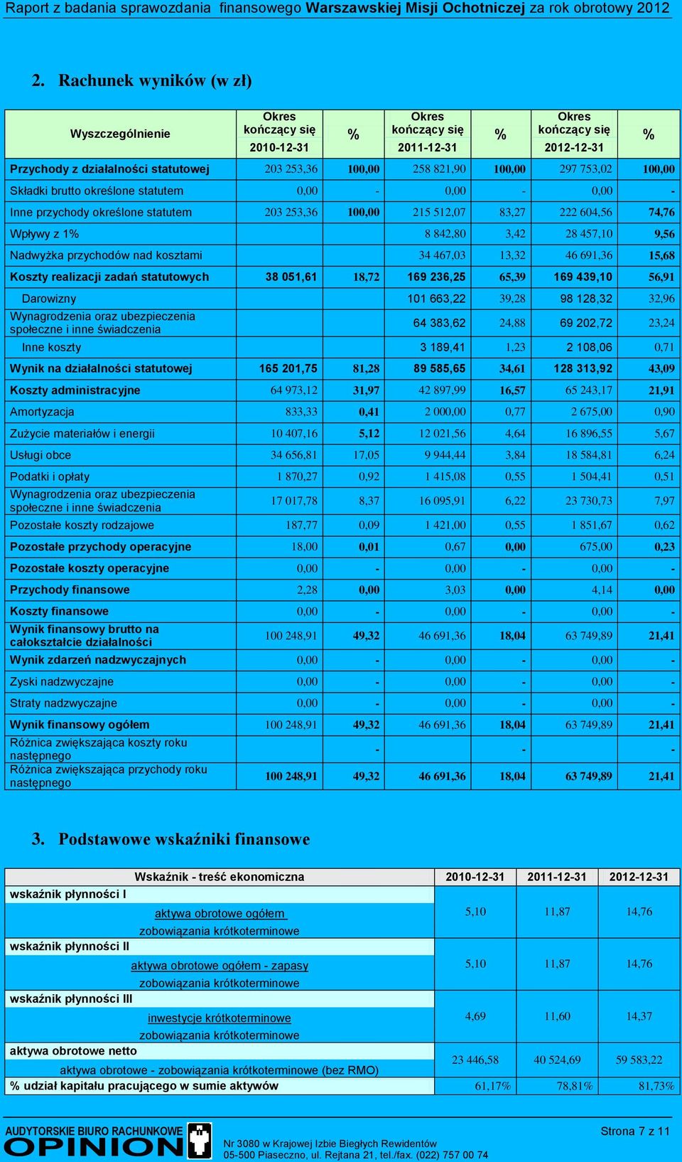 9,56 Nadwyżka przychodów nad kosztami 34 467,03 13,32 46 691,36 15,68 Koszty realizacji zadań statutowych 38 051,61 18,72 169 236,25 65,39 169 439,10 56,91 Darowizny 101 663,22 39,28 98 128,32 32,96