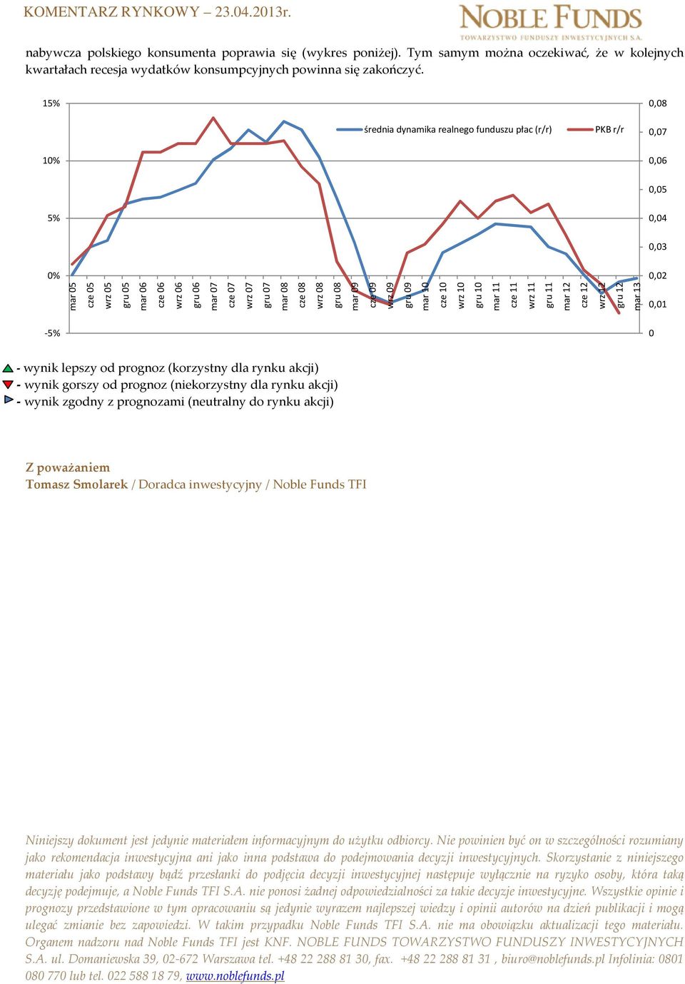 mar cze wrz mar cze wrz mar cze wrz mar cze wrz mar 13 0,01-5% 0 - wynik lepszy od prognoz (korzystny dla rynku akcji) - wynik gorszy od prognoz (niekorzystny dla rynku akcji) - wynik zgodny z