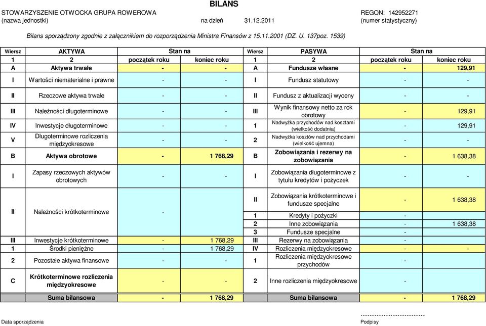 1539) Wiersz AKTYWA Stan na Wiersz PASYWA Stan na 1 2 początek roku koniec roku 1 2 początek roku koniec roku A Aktywa trwałe - - A Fundusze własne - 129,91 I Wartości niematerialne i prawne - - I