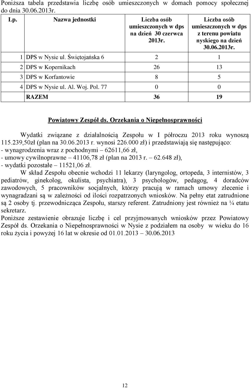 77 0 0 RAZEM 36 19 Powiatowy Zespół ds. Orzekania o Niepełnosprawności Wydatki związane z działalnością Zespołu w I półroczu 2013 roku wynoszą 115.239,50zł (plan na 30.06.2013 r. wynosi 226.