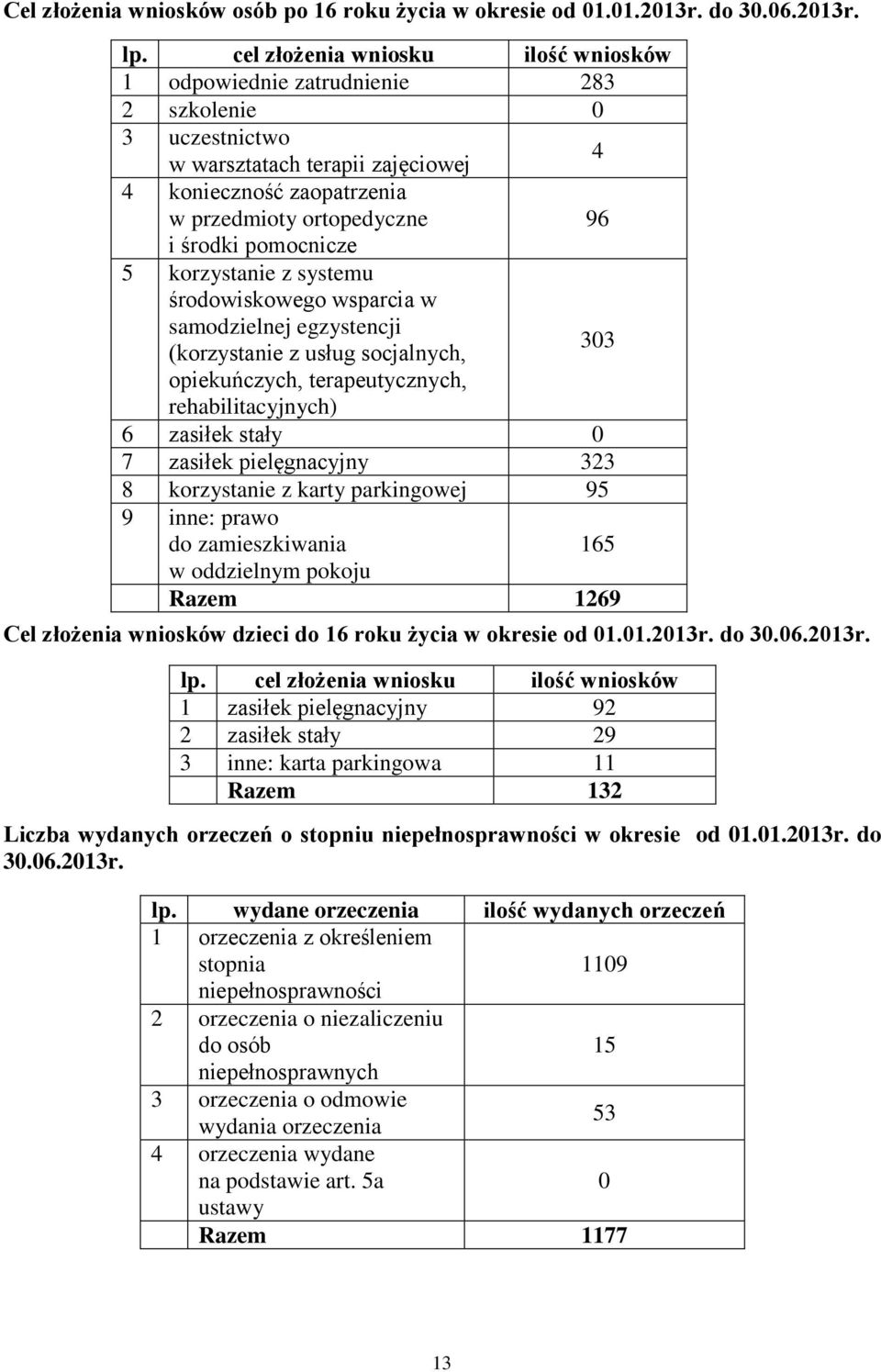 pomocnicze 5 korzystanie z systemu środowiskowego wsparcia w samodzielnej egzystencji (korzystanie z usług socjalnych, 303 opiekuńczych, terapeutycznych, rehabilitacyjnych) 6 zasiłek stały 0 7