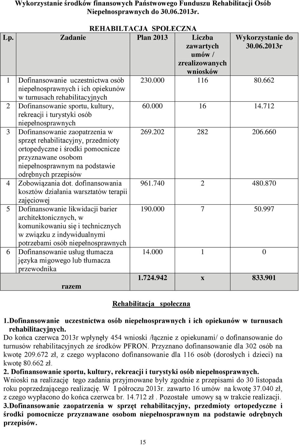 rekreacji i turystyki osób niepełnosprawnych 3 Dofinansowanie zaopatrzenia w sprzęt rehabilitacyjny, przedmioty ortopedyczne i środki pomocnicze przyznawane osobom niepełnosprawnym na podstawie