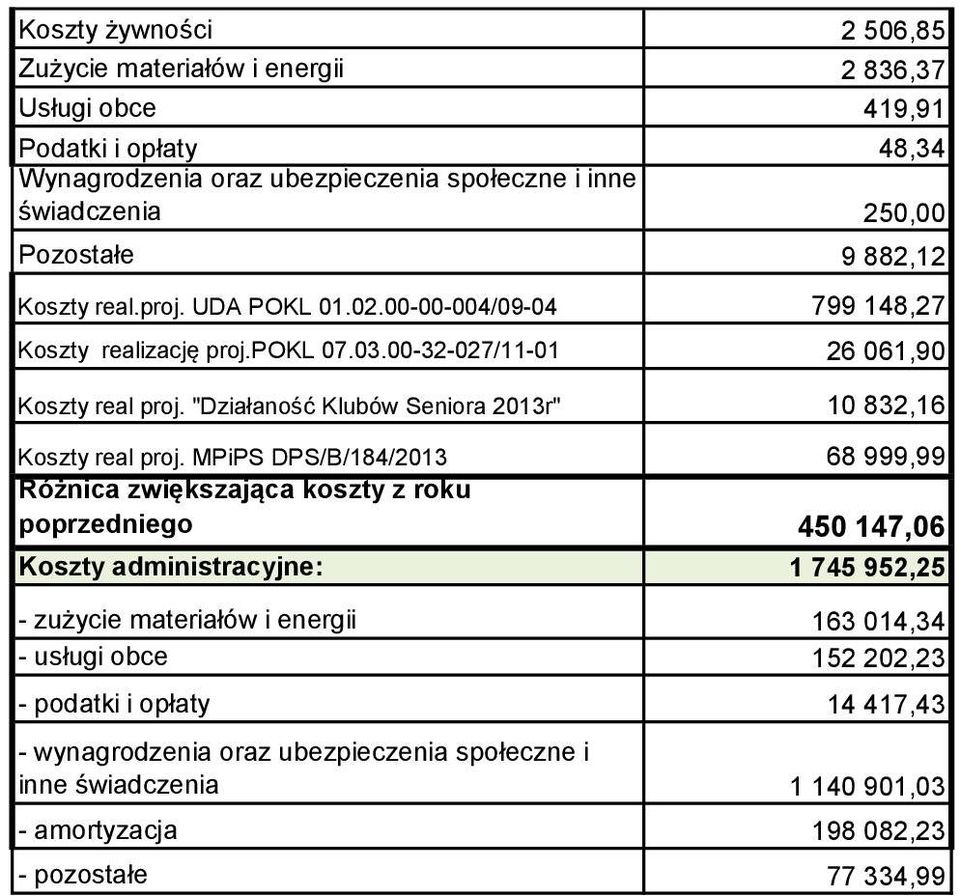 "Działaność Klubów Seniora 013r" 10 83,16 Koszty real proj.