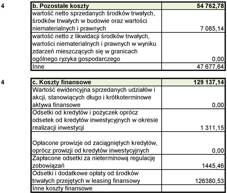 Koszty finansowe 19 137,14 Wartość ewidencyjna sprzedanych udziałów i akcji, stanowiących długo i krótkoterminowe aktywa finansowe 0,00 Odsetki od kredytów i pożyczek oprócz odsetek od kredytów