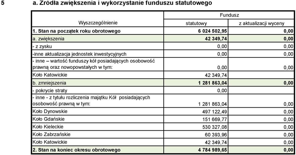 nowopowstałych w tym: 0,00 0,00 Koło Katowickie 4 349,74 Fundusz b.