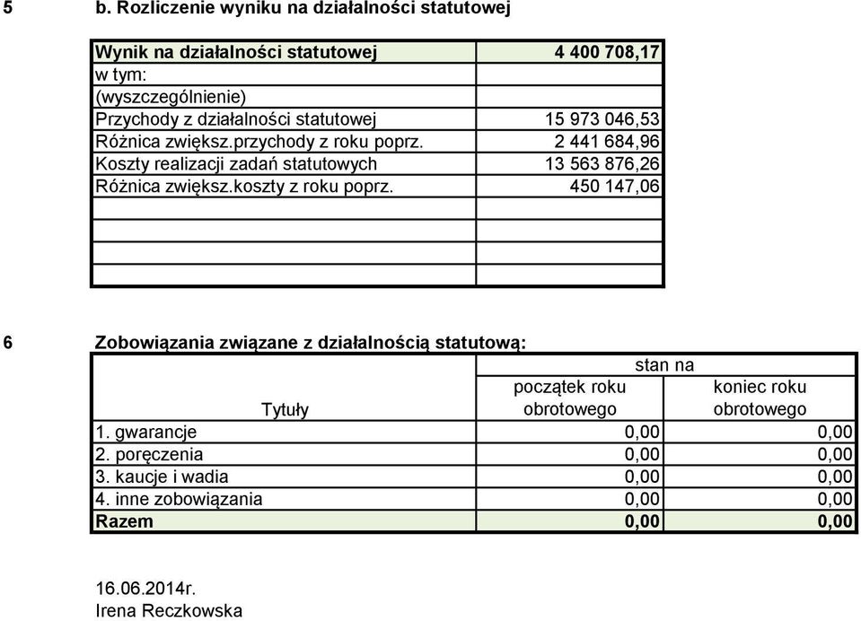 441 684,96 Koszty realizacji zadań statutowych 13 563 876,6 Różnica zwiększ.koszty z roku poprz.