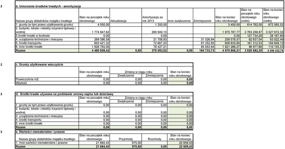 środki trwałe w budowie 0,00 0,00 0,00 17 734,9 8 167,80 4. urządzenia techniczne i maszyny 69 396,58 1 708,93 31 56,94 59 578,57 6 637,04 63 0,49 5.