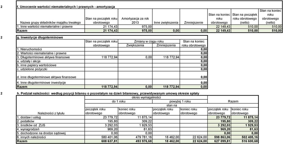 Inwestycje długoterminowe Stan na Zmiany w ciągu roku Zwiększenia Zmniejszenia roku 1. Nieruchomości 0,00. Wartości niematerialne i prawne 0,00 3.