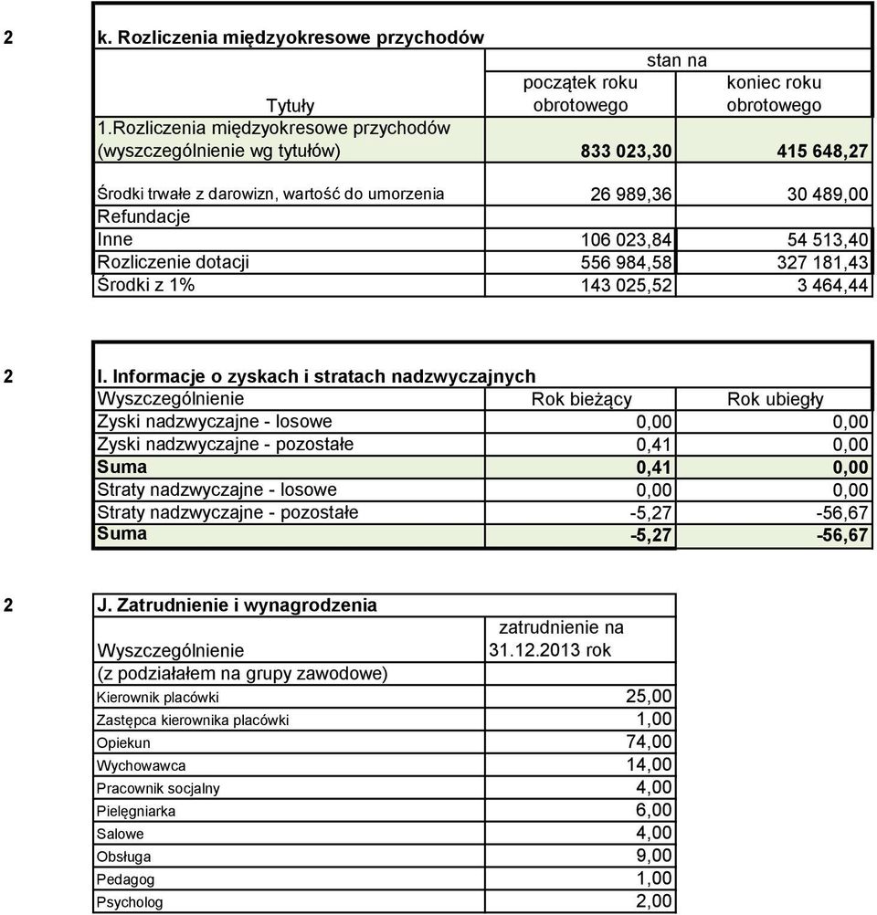 Rozliczenie dotacji 556 984,58 37 181,43 Środki z 1% 143 05,5 3 464,44 l.