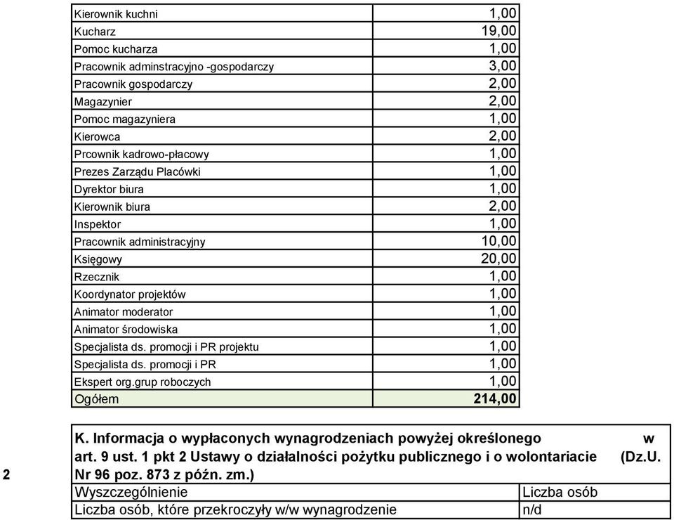 Animator środowiska 1,00 Specjalista ds. promocji i PR projektu 1,00 Specjalista ds. promocji i PR 1,00 Ekspert org.grup roboczych 1,00 Ogółem 14,00 K.