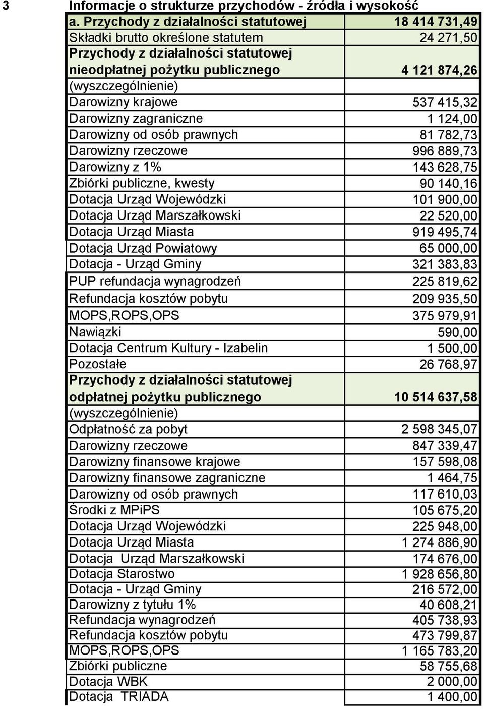 Darowizny zagraniczne 1 14,00 Darowizny od osób prawnych 81 78,73 Darowizny rzeczowe 996 889,73 Darowizny z 1% 143 68,75 Zbiórki publiczne, kwesty 90 140,16 Dotacja Urząd Wojewódzki 101 900,00