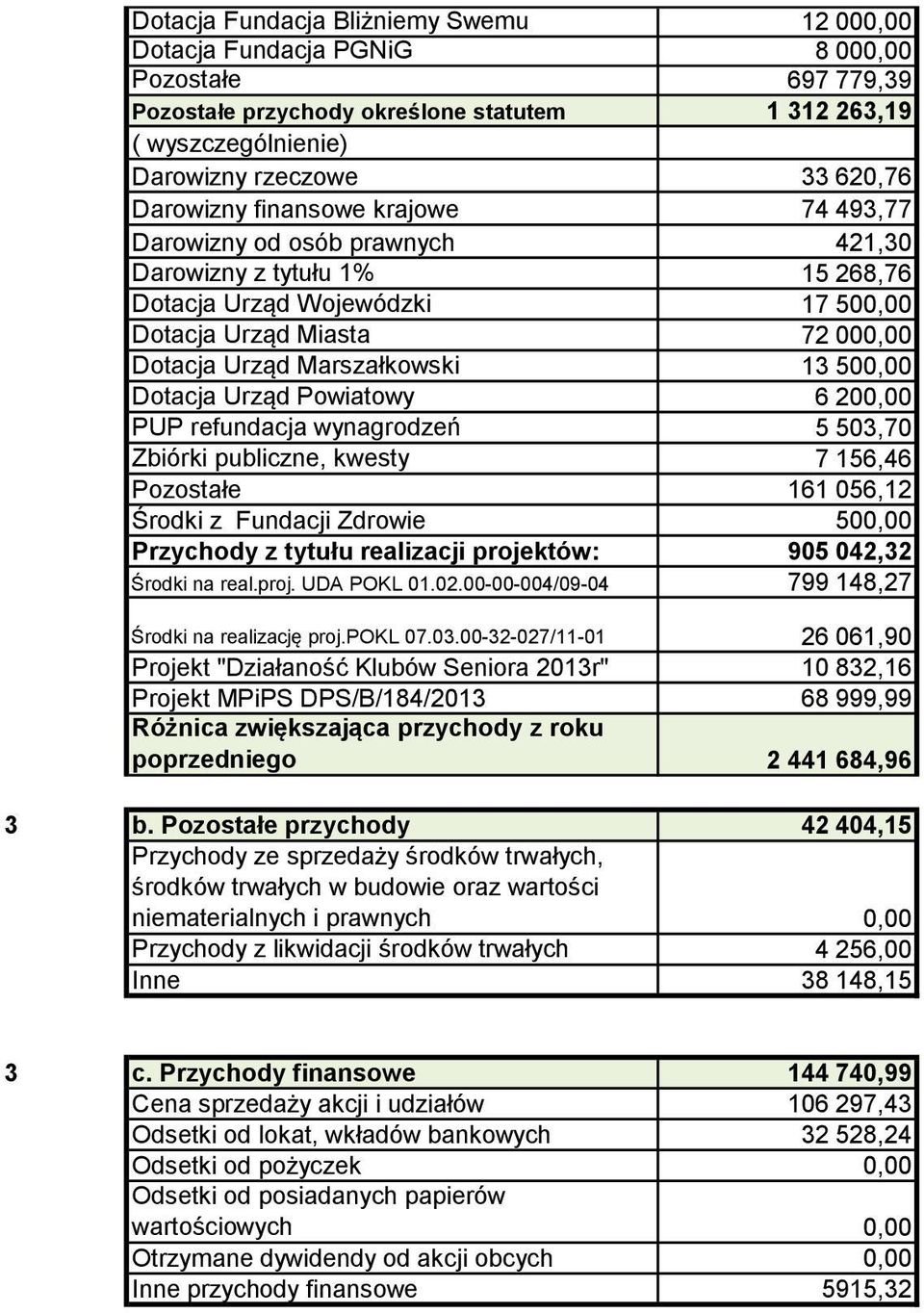 500,00 Dotacja Urząd Powiatowy 6 00,00 PUP refundacja wynagrodzeń 5 503,70 Zbiórki publiczne, kwesty 7 156,46 Pozostałe 161 056,1 Środki z Fundacji Zdrowie 500,00 Przychody z tytułu realizacji