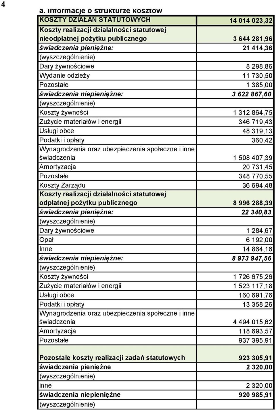 i opłaty 360,4 Wynagrodzenia oraz ubezpieczenia społeczne i inne świadczenia 1 508 407,39 Amortyzacja 0 731,45 Pozostałe 348 770,55 Koszty Zarządu 36 694,48 Koszty realizacji działalności statutowej