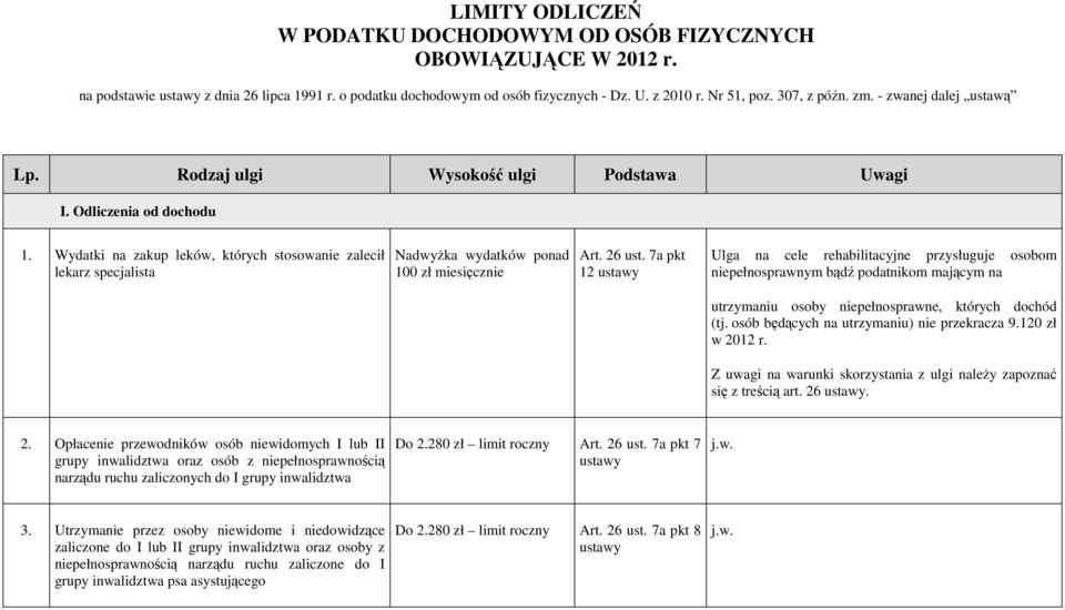 Wydatki na zakup leków, których stosowanie zalecił lekarz specjalista NadwyŜka wydatków ponad 100 zł miesięcznie Art. 26 ust.