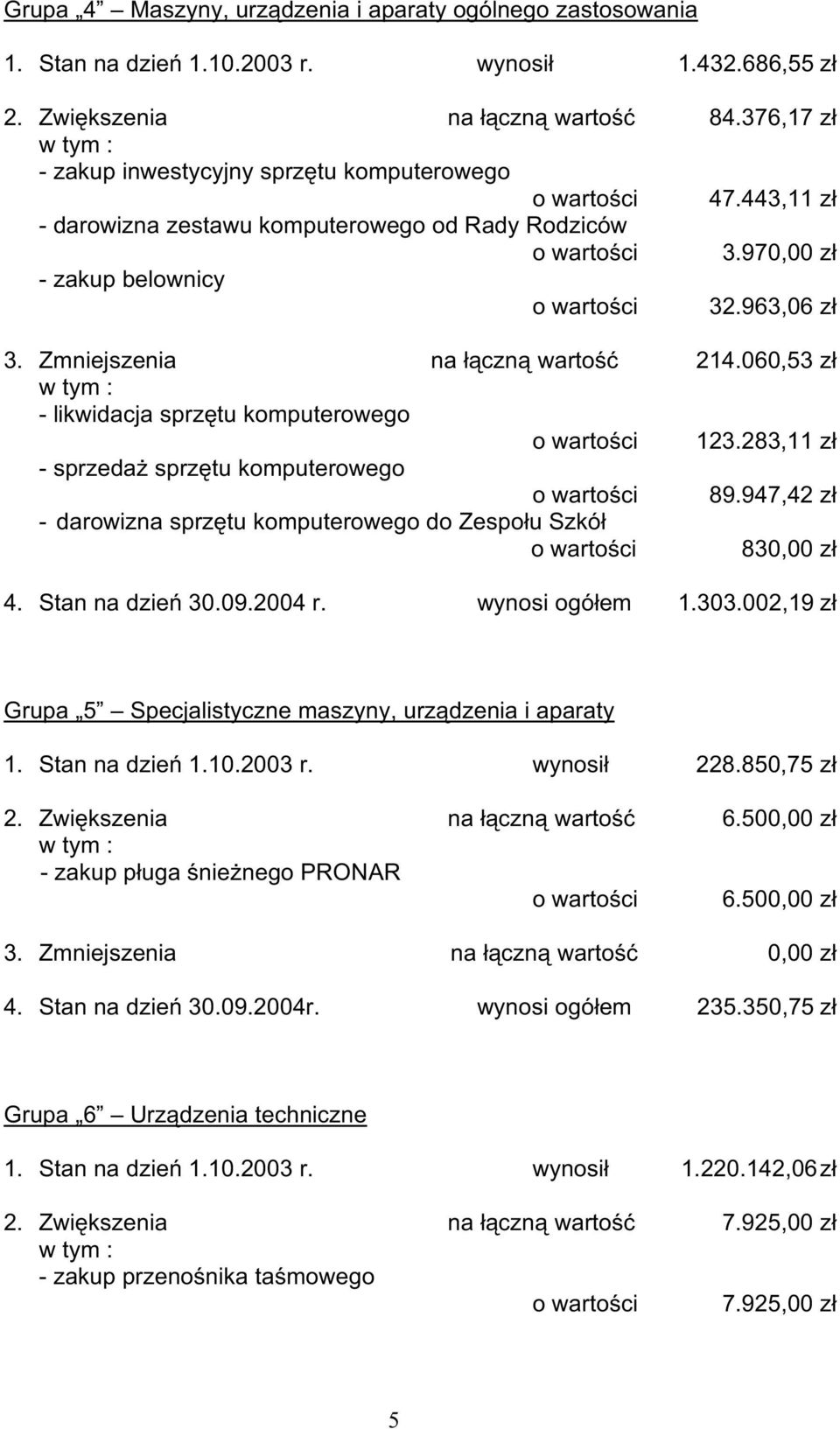 060,53 zł - likwidacja sprzętu komputerowego 123.283,11 zł - sprzedaŝ sprzętu komputerowego 89.947,42 zł - darowizna sprzętu komputerowego do Zespołu Szkół 830,00 zł 4. Stan na dzień 30.09.2004 r.