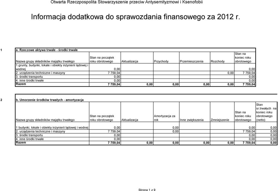 grunty, budynki, lokale i obiekty inżynierii lądowej i wodnej 0,00 0,00 2. urządzenia techniczne i maszyny 7 759,04 0,00 7 759,04 3. środki transportu 0,00 0,00 4.