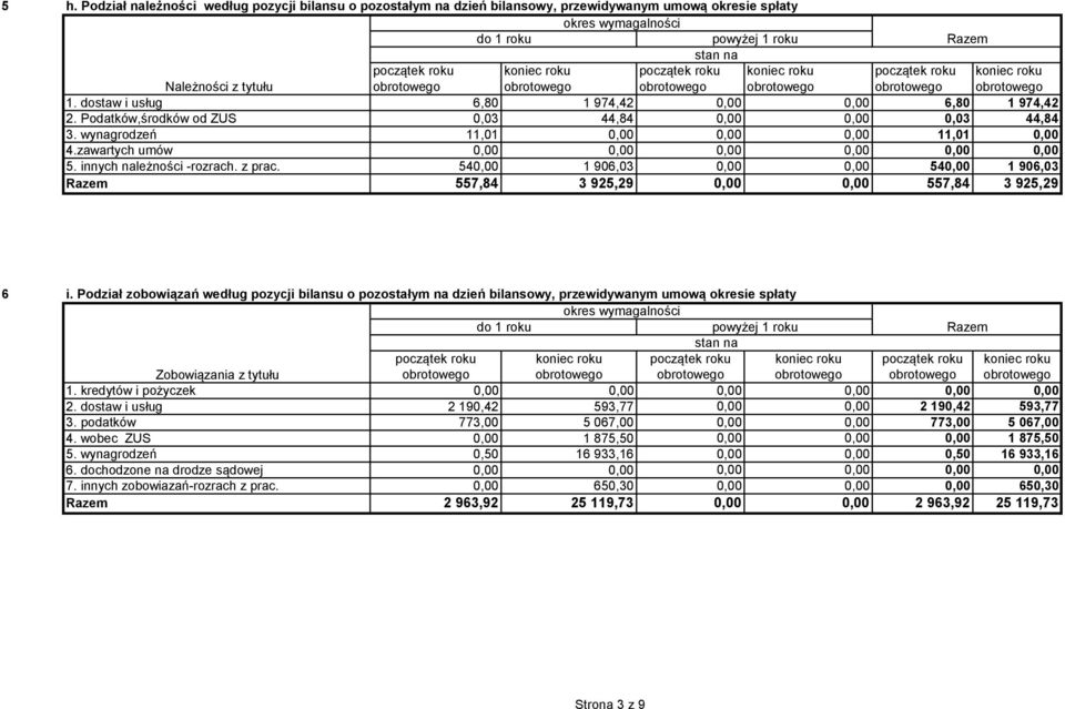 zawartych umów 0,00 0,00 0,00 0,00 0,00 0,00 5. innych należności -rozrach. z prac. 540,00 1 906,03 0,00 0,00 540,00 1 906,03 Razem 557,84 3 925,29 0,00 0,00 557,84 3 925,29 6 i.