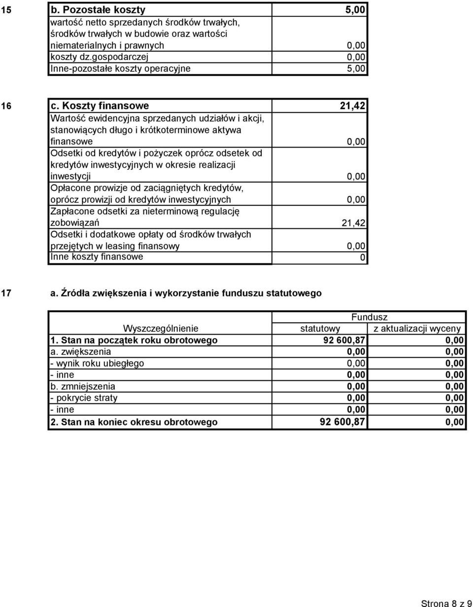 Koszty finansowe 21,42 Wartość ewidencyjna sprzedanych udziałów i akcji, stanowiących długo i krótkoterminowe aktywa finansowe 0,00 Odsetki od kredytów i pożyczek oprócz odsetek od kredytów