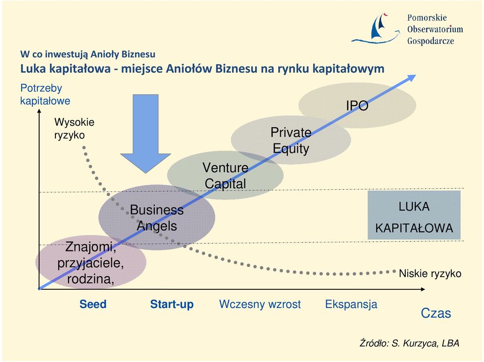 rodzina, Business Angels Venture Capital Private Equity IPO LUKA KAPITAŁOWA