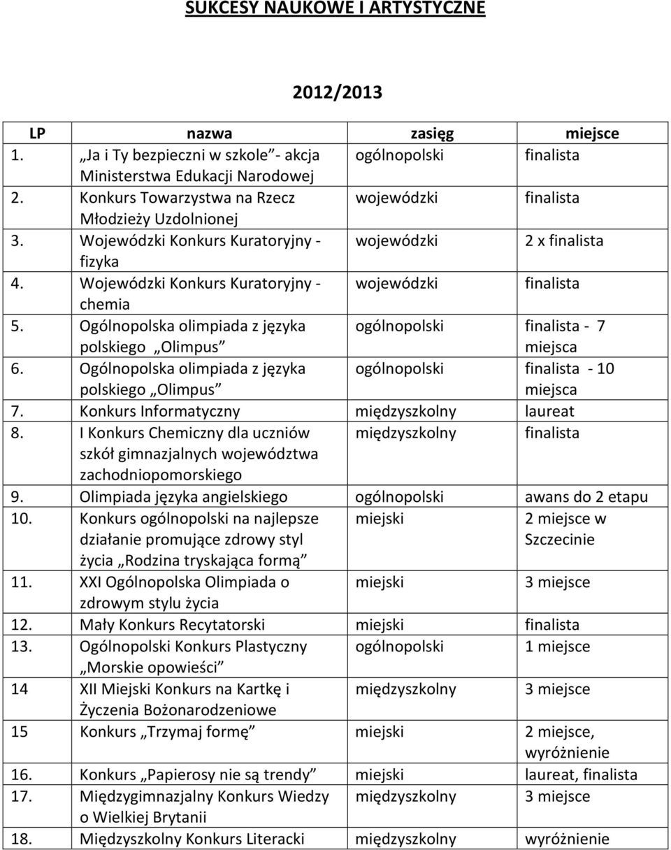 Wojewódzki Konkurs Kuratoryjny - wojewódzki finalista chemia 5. Ogólnopolska olimpiada z języka polskiego Olimpus ogólnopolski finalista - 7 miejsca 6.