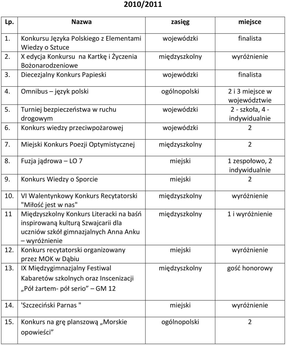 Omnibus język polski ogólnopolski 2 i 3 miejsce w województwie 5. Turniej bezpieczeństwa w ruchu drogowym wojewódzki 2 - szkoła, 4 - indywidualnie 6. Konkurs wiedzy przeciwpożarowej wojewódzki 2 7.