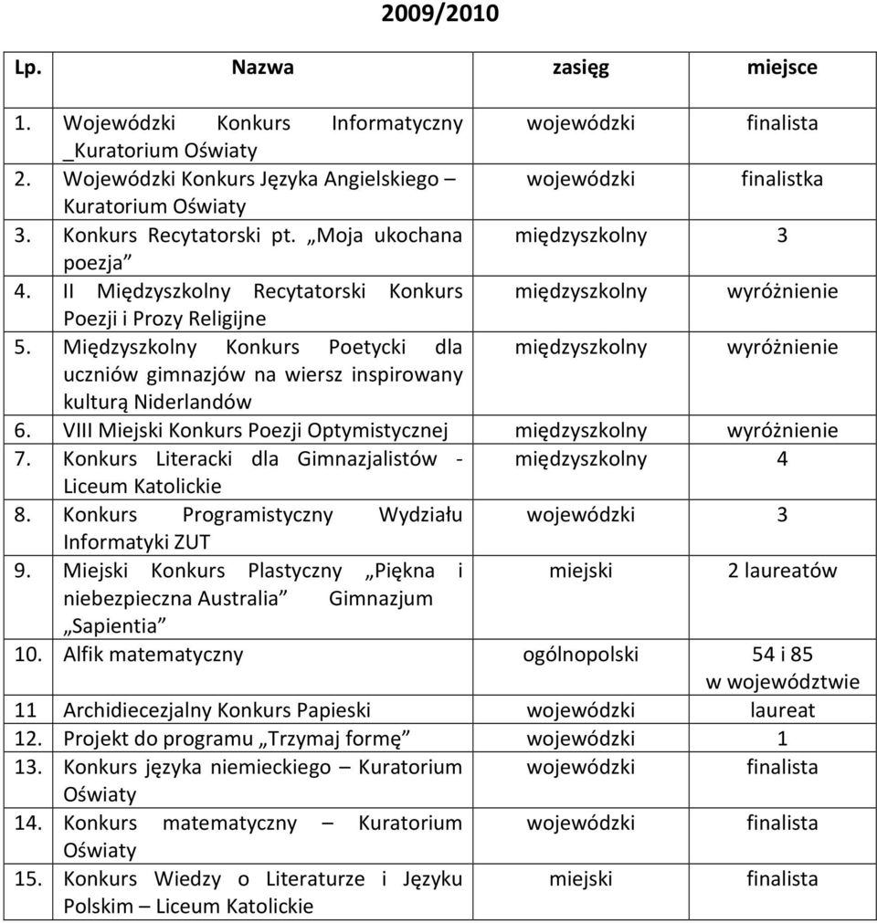 Międzyszkolny Konkurs Poetycki dla międzyszkolny wyróżnienie uczniów gimnazjów na wiersz inspirowany kulturą Niderlandów 6. VIII Miejski Konkurs Poezji Optymistycznej międzyszkolny wyróżnienie 7.