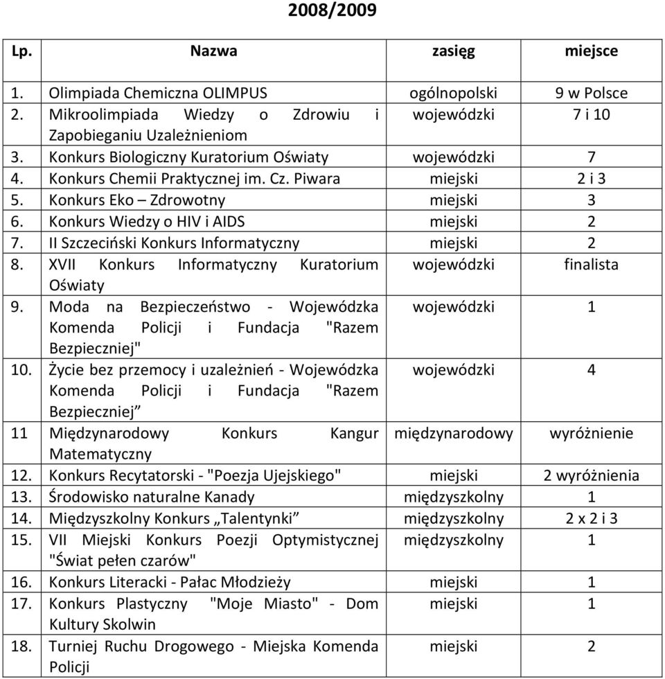 II Szczeciński Konkurs Informatyczny miejski 2 8. XVII Konkurs Informatyczny Kuratorium wojewódzki finalista Oświaty 9.