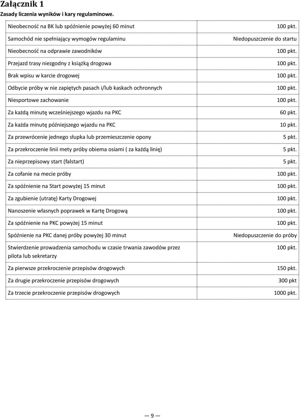 drogowej Odbycie próby w nie zapiętych pasach i/lub kaskach ochronnych Niesportowe zachowanie Za każdą minutę wcześniejszego wjazdu na PKC Za każda minutę późniejszego wjazdu na PKC Za przewrócenie