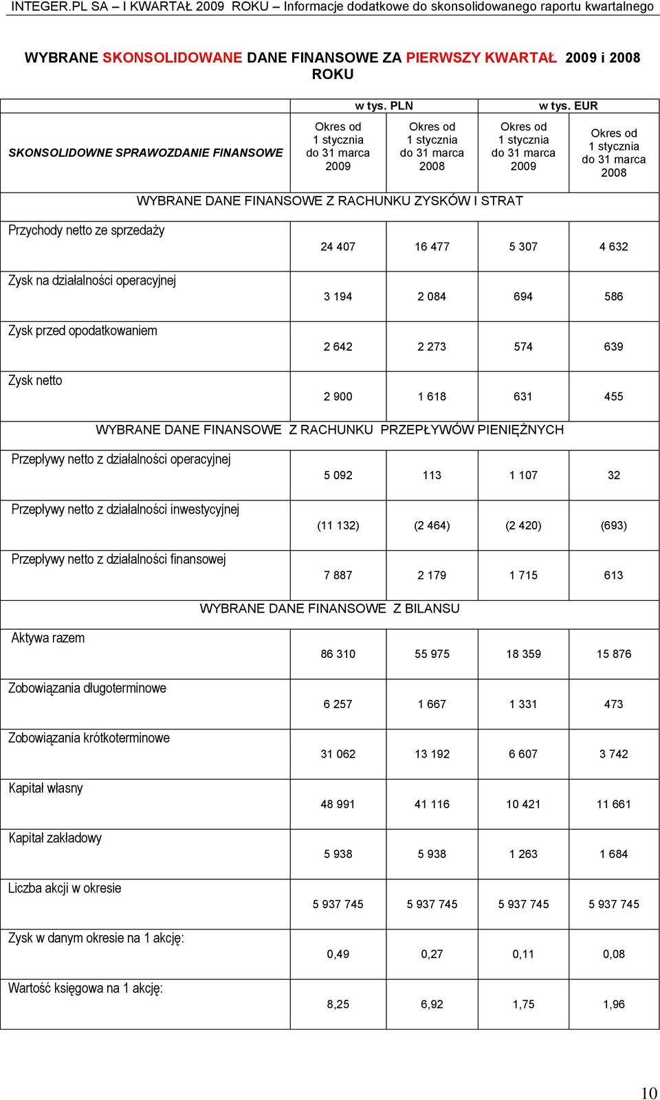 EUR Okres od 1 stycznia do 31 marca 2008 WYBRANE DANE FINANSOWE Z RACHUNKU ZYSKÓW I STRAT Przychody netto ze sprzedaży Zysk na działalności operacyjnej Zysk przed opodatkowaniem Zysk netto 24 407 16