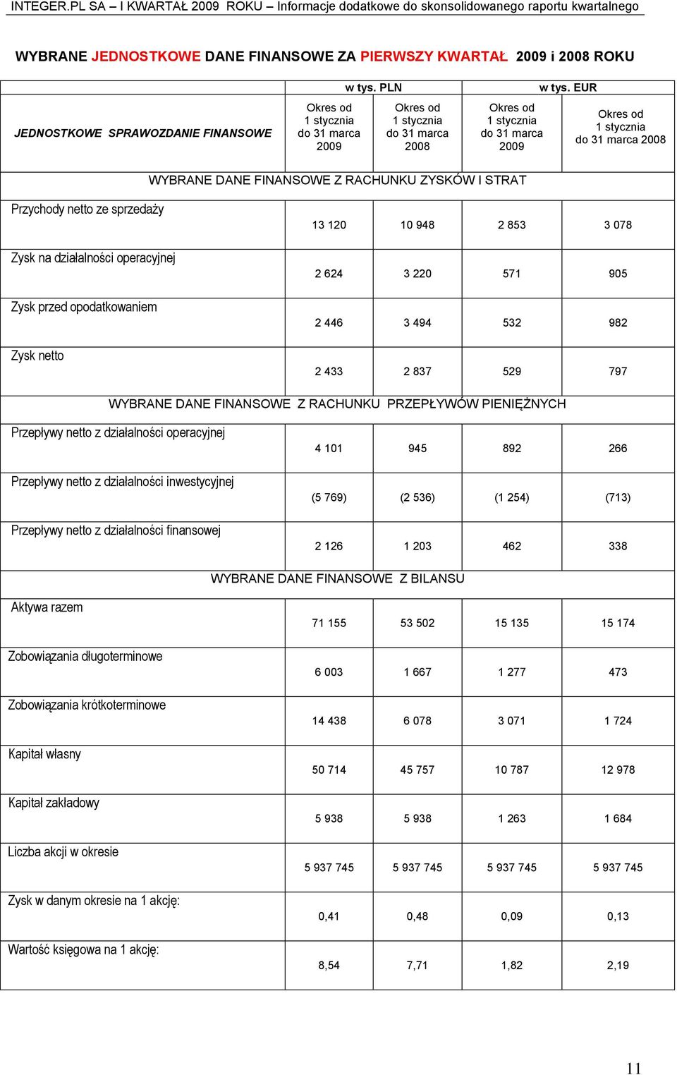 EUR Okres od 1 stycznia do 31 marca 2008 WYBRANE DANE FINANSOWE Z RACHUNKU ZYSKÓW I STRAT Przychody netto ze sprzedaży Zysk na działalności operacyjnej Zysk przed opodatkowaniem Zysk netto 13 120 10