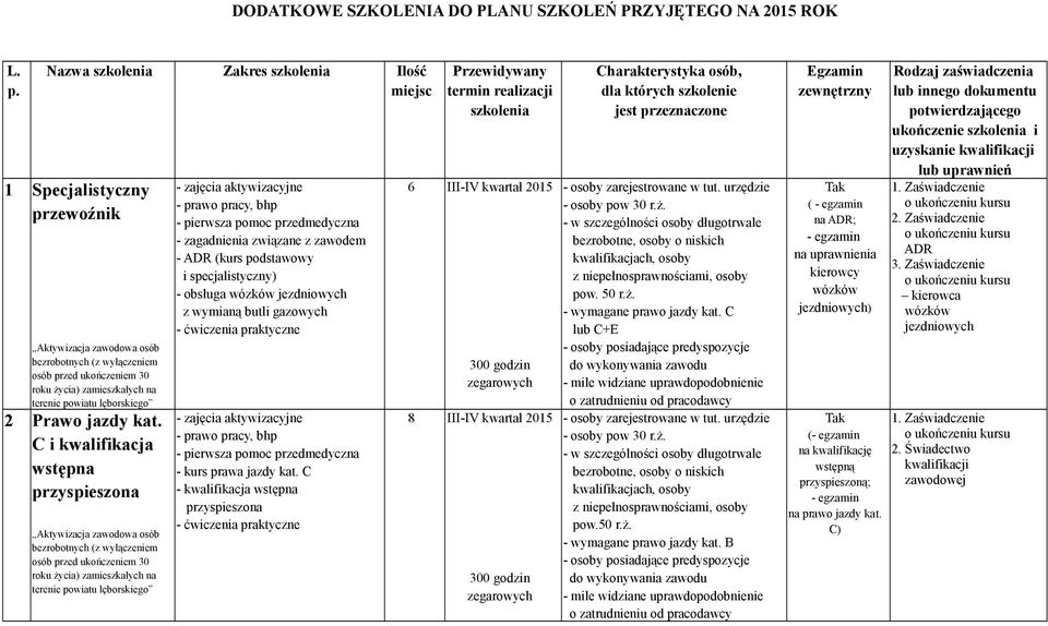 C - kwalifikacja wstępna przyspieszona Przewidywany termin realizacji 6 III-IV kwartał 2015 8 III-IV kwartał 2015 Charakterystyka osób, dla których szkolenie - wymagane prawo jazdy kat.