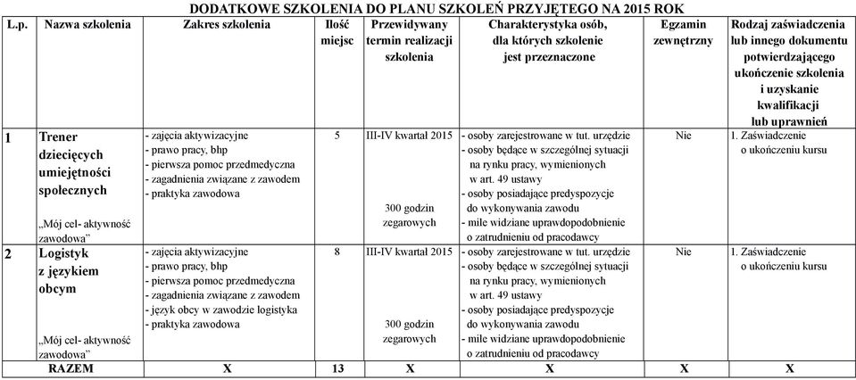 zawodzie logistyka 5 III-IV kwartał 2015 8 III-IV kwartał 2015 - osoby będące w szczególnej sytuacji na rynku pracy, wymienionych w art.