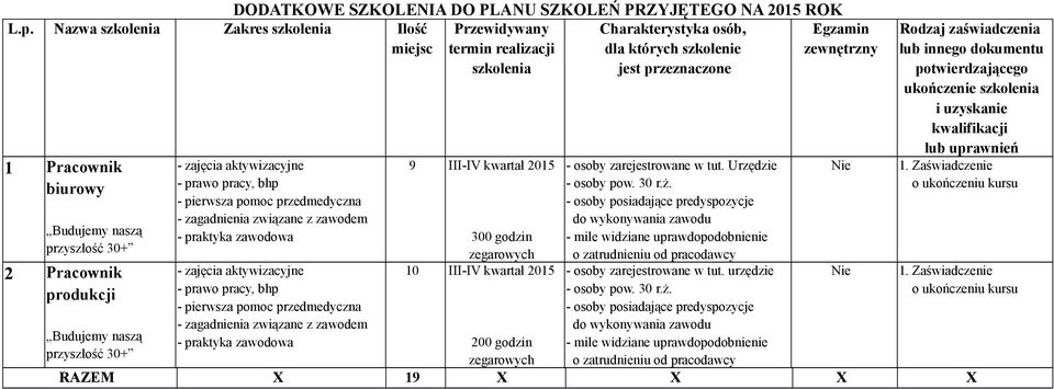 osób, termin realizacji dla których szkolenie 9 III-IV kwartał 2015 10 III-IV kwartał 2015 - osoby