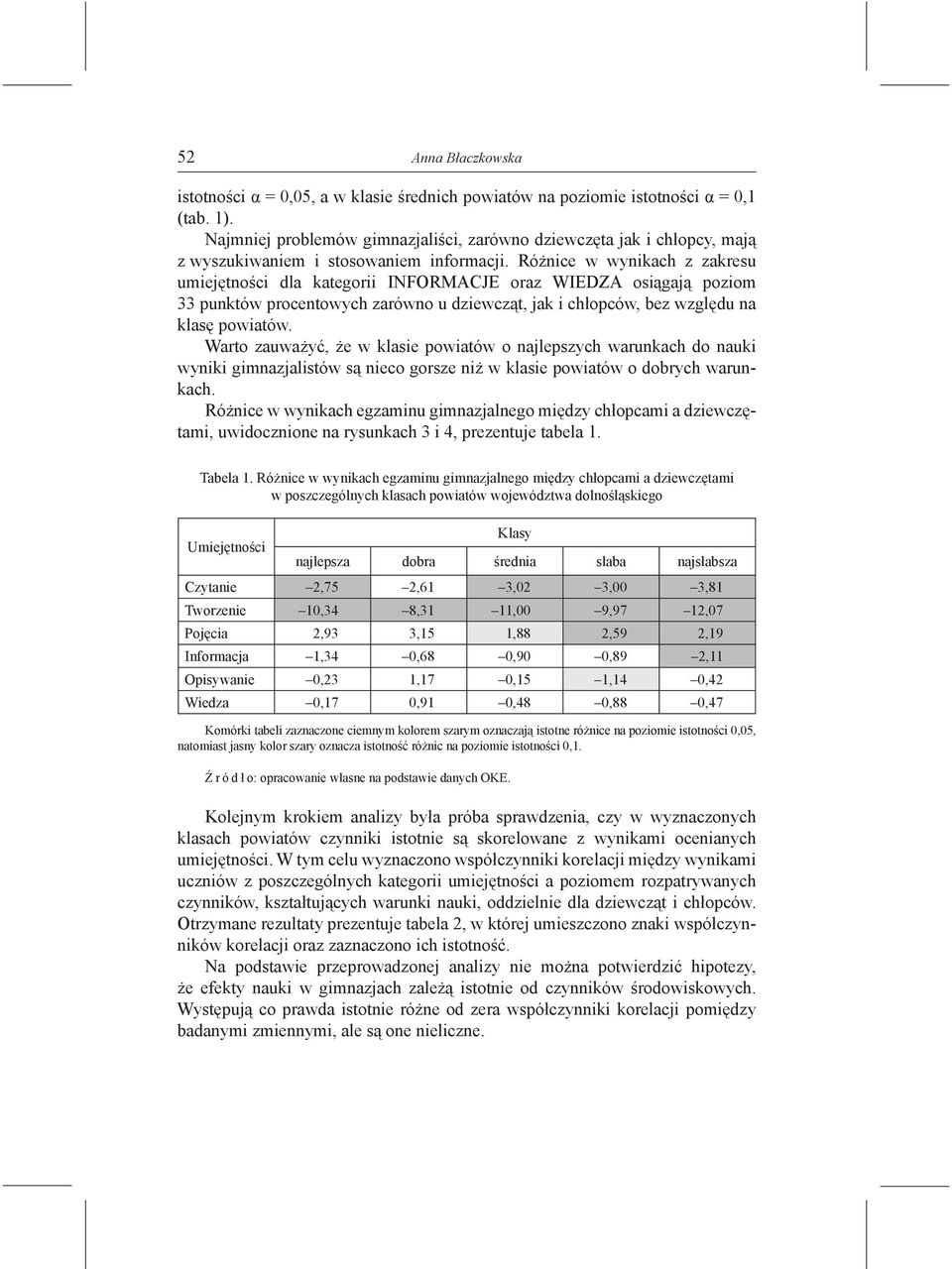 Różnice w wynikach z zakresu umiejętności dla kategorii INFORMACJE oraz WIEDZA osiągają poziom 33 punktów procentowych zarówno u dziewcząt, jak i chłopców, bez względu na klasę powiatów.