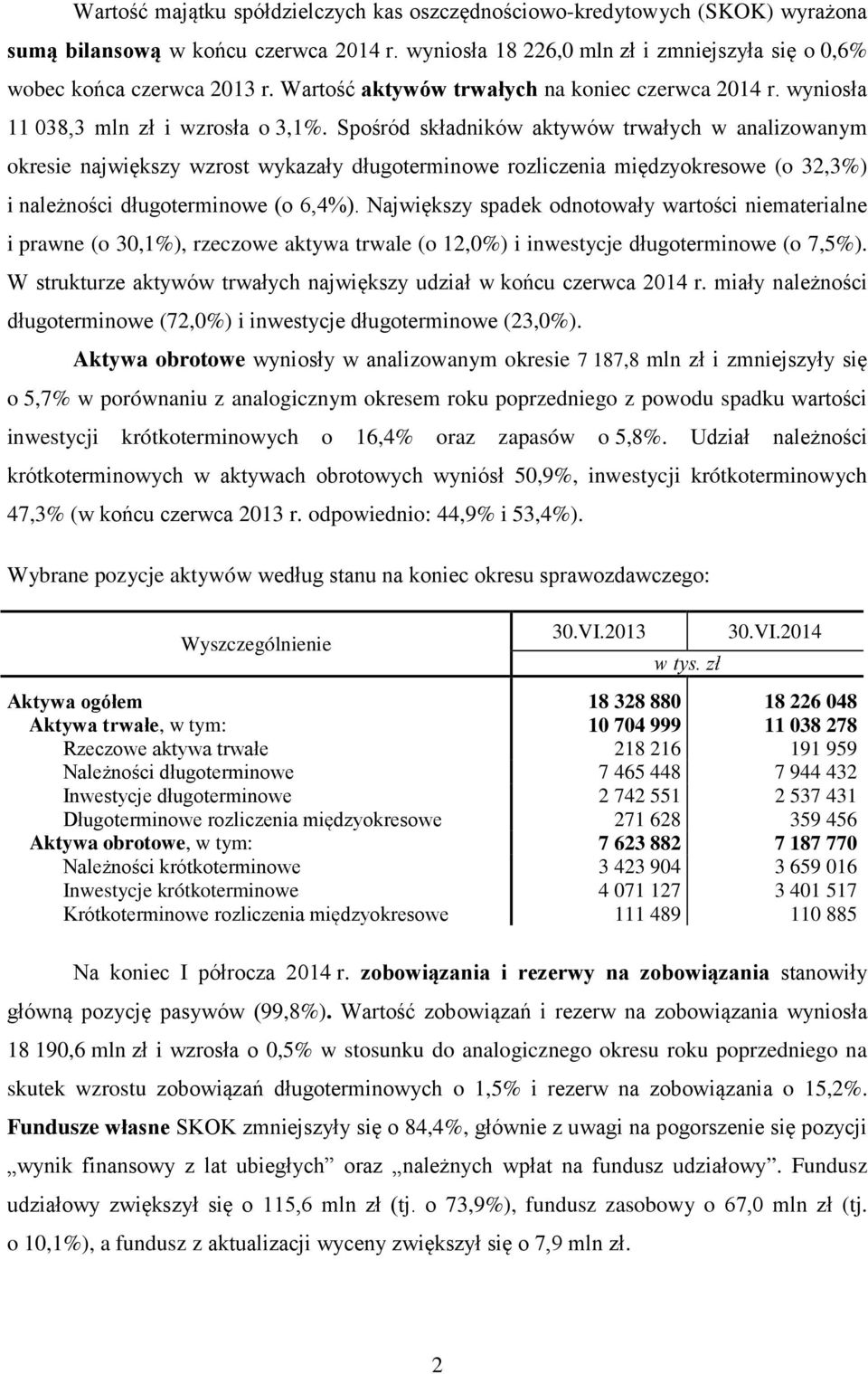 Spośród składników aktywów trwałych w analizowanym okresie największy wzrost wykazały długoterminowe rozliczenia międzyokresowe (o 32,3%) i należności długoterminowe (o 6,4%).